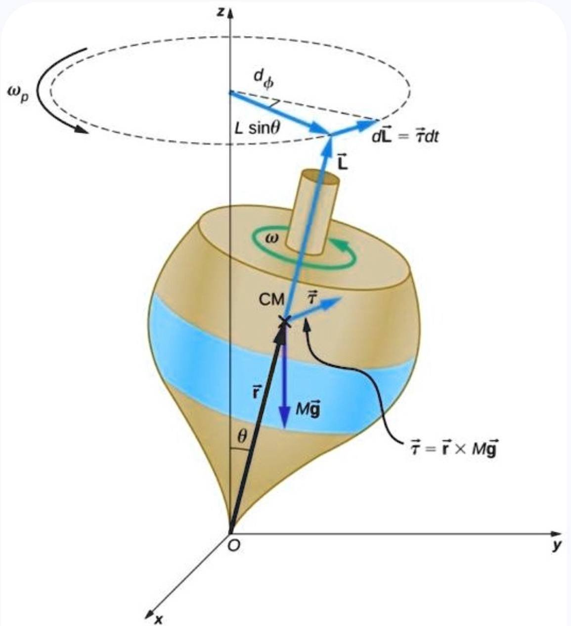 Diagram based questions